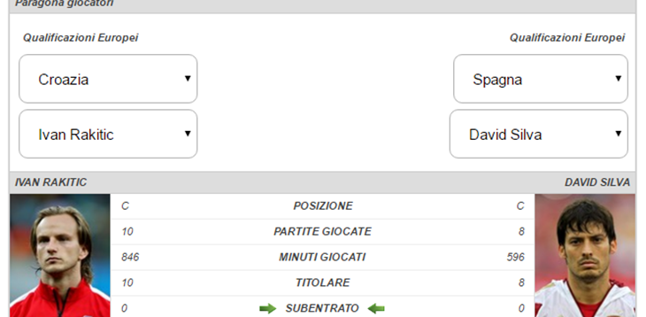 Rakitic vs Silva, sfida statistica