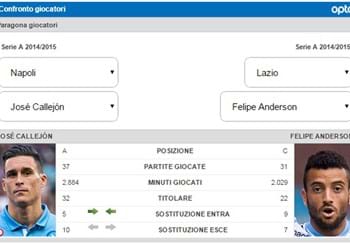 Callejon vs Felipe Anderson: sfida statistica con vista Champions