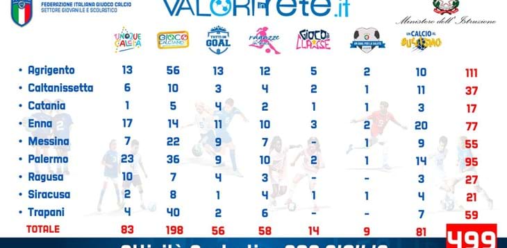 Attività scolastica: ancora numeri record di Istituti scolastici siciliani iscritti al progetto “Valori in Rete”