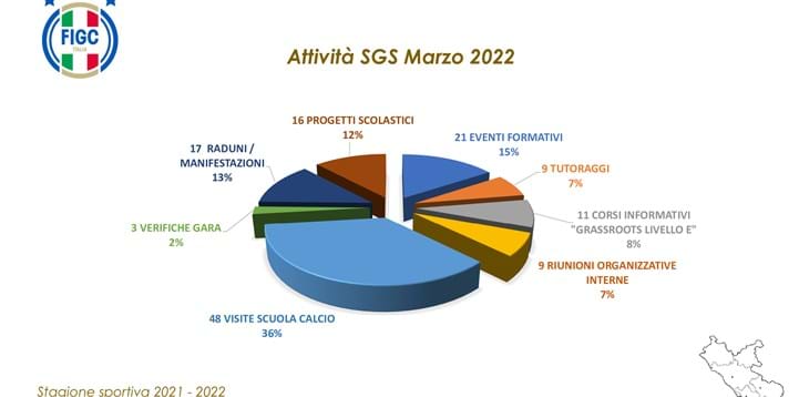 L'attività del SGS nel mese di marzo