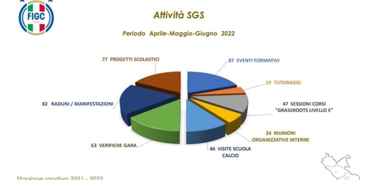 Le attività del SGS del Lazio negli ultimi tre mesi