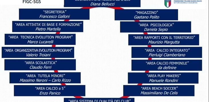 Il nuovo organigramma