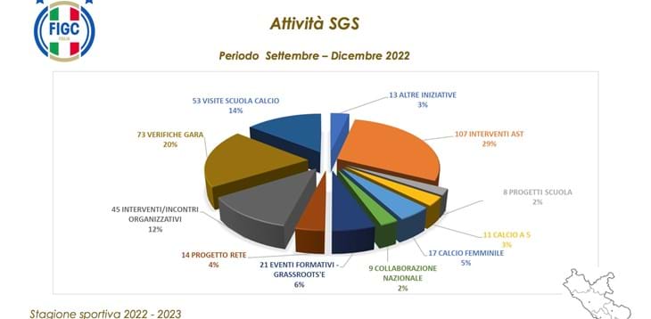 L'attività del Settore Giovanile e Scolastico da settembre a dicembre 2022