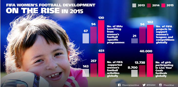 Bilancio 2015: numeri in crescita grazie ai progetti di sviluppo FIFA