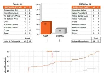 Le statistiche della sfida con l’Ucraina: era dal giugno 2017 che l’Italia non tirava così tanto in porta