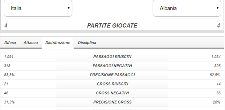 Italia vs Albania, confronto statistico