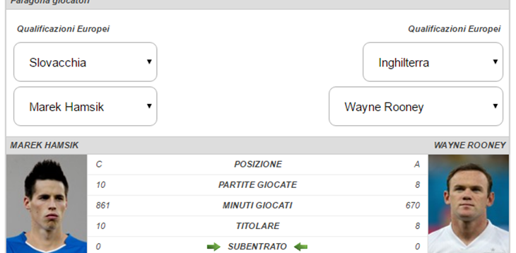 Hamsik vs Rooney, sfida statistica